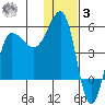 Peterson Bay tide chart for Saturday, January 3, 2026