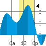 Peterson Bay tide chart for Sunday, January 4, 2026