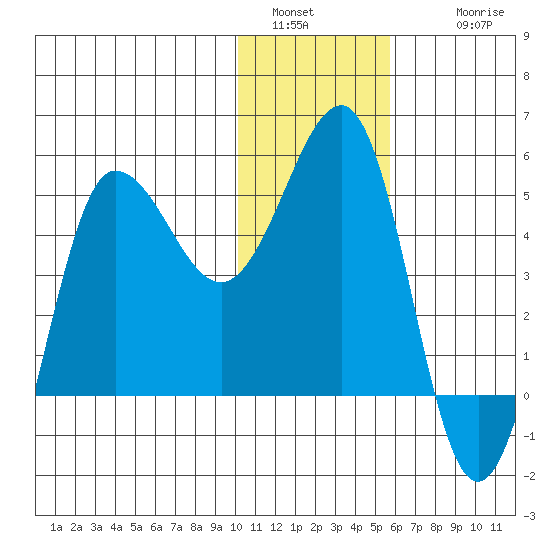 Peterson Bay tide chart for Monday, January 5, 2026