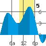 Peterson Bay tide chart for Monday, January 5, 2026