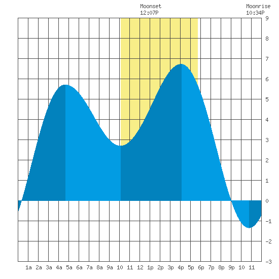 Peterson Bay tide chart for Tuesday, January 6, 2026