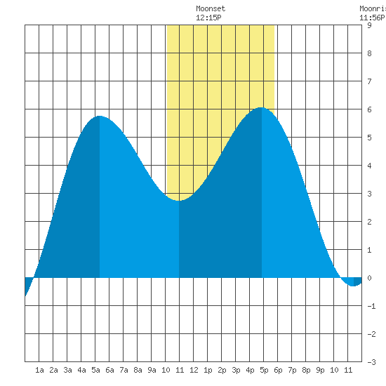 Peterson Bay tide chart for Wednesday, January 7, 2026