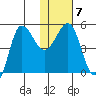 Peterson Bay tide chart for Wednesday, January 7, 2026