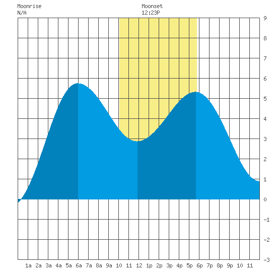 Peterson Bay tide chart for Thursday, January 8, 2026