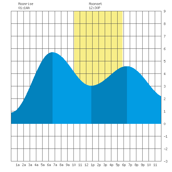 Peterson Bay tide chart for Friday, January 9, 2026
