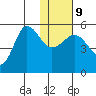 Peterson Bay tide chart for Friday, January 9, 2026