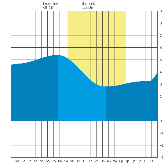 Peterson Bay tide chart for Tuesday, February 10, 2026