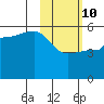 Peterson Bay tide chart for Tuesday, February 10, 2026