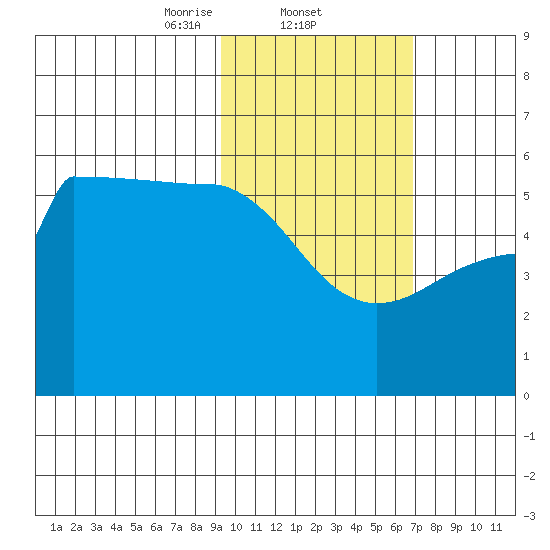 Peterson Bay tide chart for Wednesday, February 11, 2026