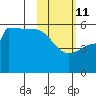 Peterson Bay tide chart for Wednesday, February 11, 2026