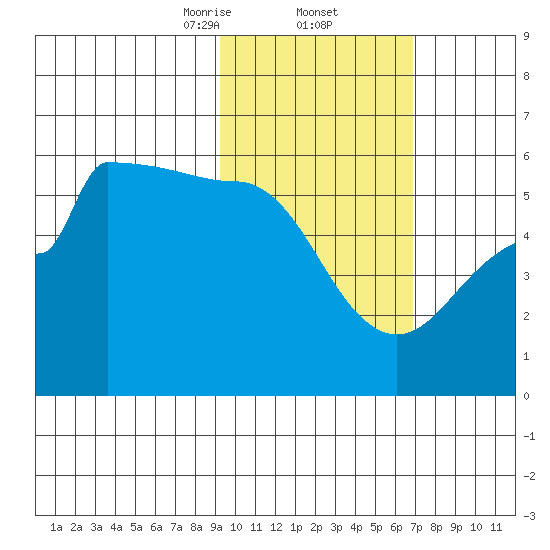 Peterson Bay tide chart for Thursday, February 12, 2026