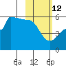 Peterson Bay tide chart for Thursday, February 12, 2026