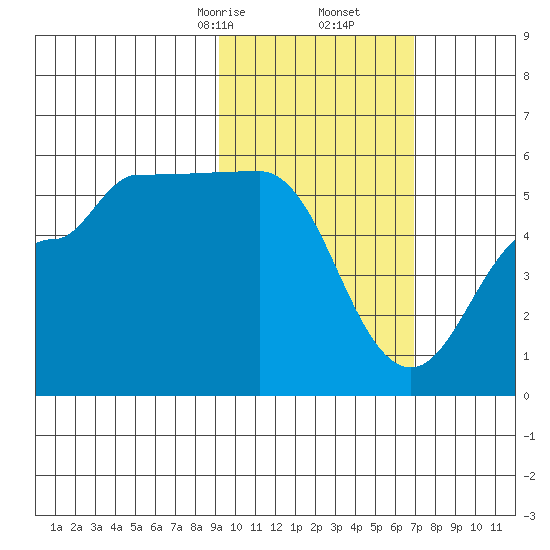 Peterson Bay tide chart for Friday, February 13, 2026