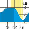 Peterson Bay tide chart for Friday, February 13, 2026
