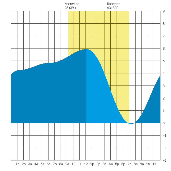 Peterson Bay tide chart for Saturday, February 14, 2026