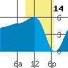 Peterson Bay tide chart for Saturday, February 14, 2026