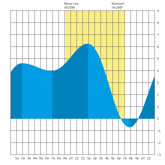 Peterson Bay tide chart for Sunday, February 15, 2026