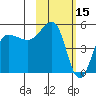 Peterson Bay tide chart for Sunday, February 15, 2026