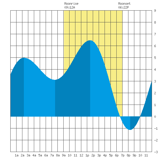 Peterson Bay tide chart for Monday, February 16, 2026