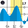 Peterson Bay tide chart for Tuesday, February 17, 2026