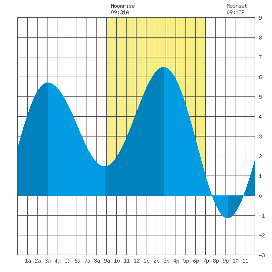 Peterson Bay tide chart for Wednesday, February 18, 2026