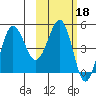Peterson Bay tide chart for Wednesday, February 18, 2026