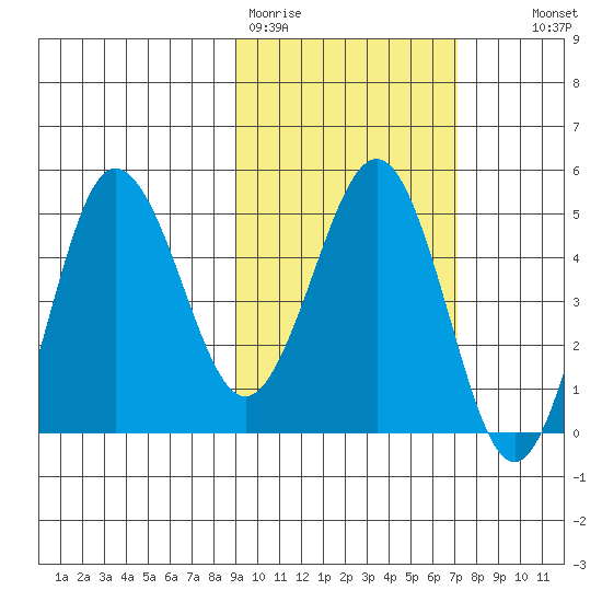 Peterson Bay tide chart for Thursday, February 19, 2026