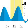 Peterson Bay tide chart for Thursday, February 19, 2026