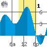 Peterson Bay tide chart for Sunday, February 1, 2026
