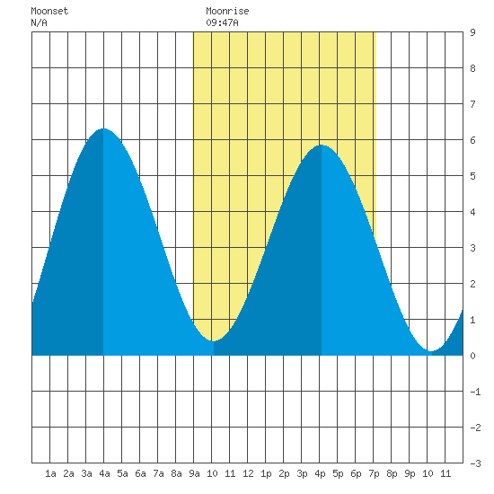 Peterson Bay tide chart for Friday, February 20, 2026