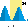 Peterson Bay tide chart for Friday, February 20, 2026