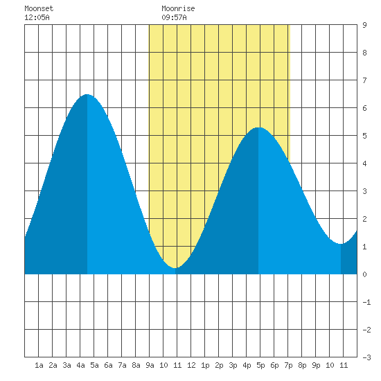 Peterson Bay tide chart for Saturday, February 21, 2026