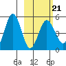 Peterson Bay tide chart for Saturday, February 21, 2026