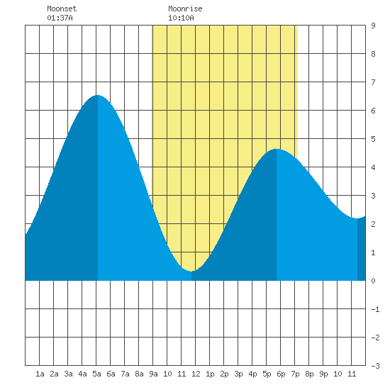 Peterson Bay tide chart for Sunday, February 22, 2026