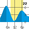 Peterson Bay tide chart for Sunday, February 22, 2026