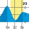 Peterson Bay tide chart for Monday, February 23, 2026