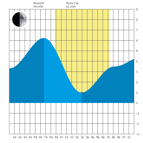 Peterson Bay tide chart for Tuesday, February 24, 2026