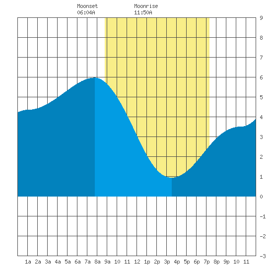 Peterson Bay tide chart for Wednesday, February 25, 2026