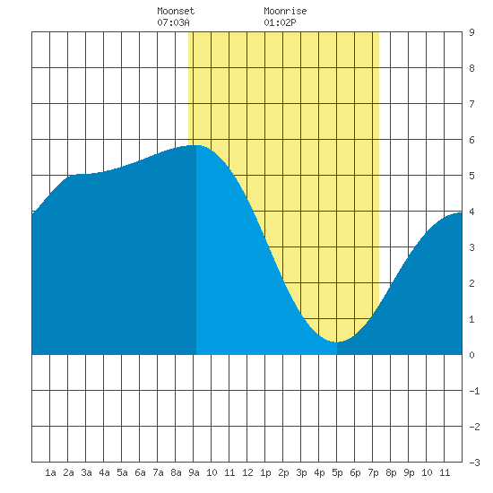 Peterson Bay tide chart for Thursday, February 26, 2026
