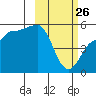 Peterson Bay tide chart for Thursday, February 26, 2026