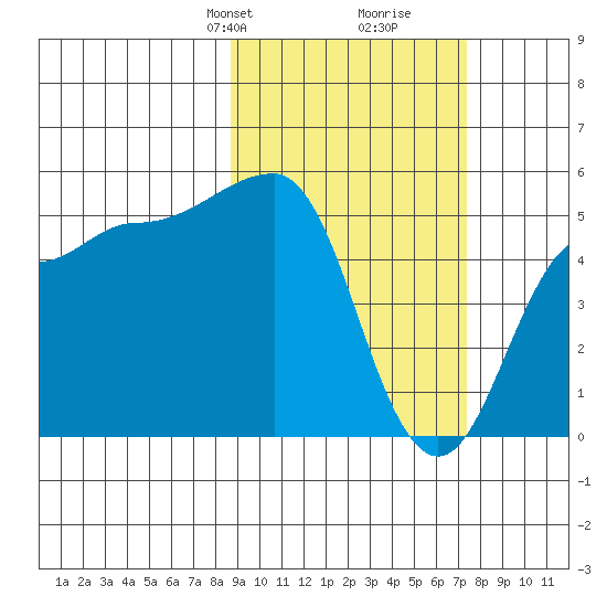 Peterson Bay tide chart for Friday, February 27, 2026