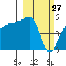 Peterson Bay tide chart for Friday, February 27, 2026