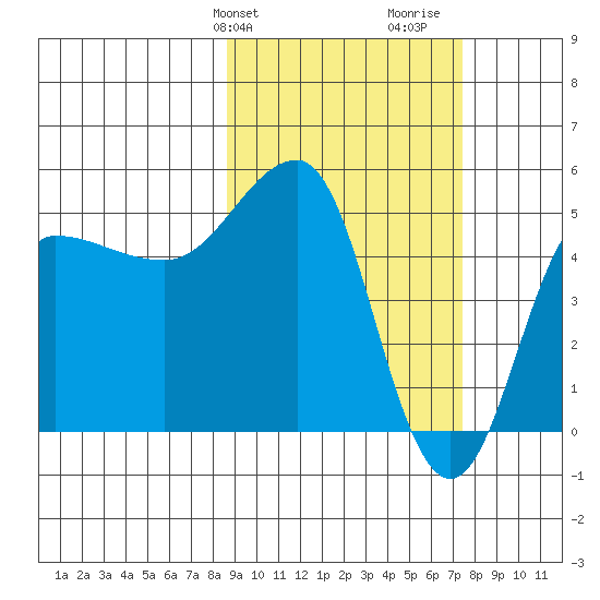 Peterson Bay tide chart for Saturday, February 28, 2026