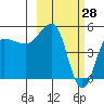 Peterson Bay tide chart for Saturday, February 28, 2026
