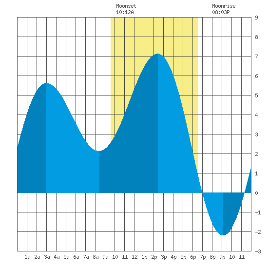 Peterson Bay tide chart for Monday, February 2, 2026