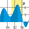 Peterson Bay tide chart for Monday, February 2, 2026