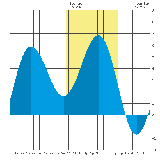 Peterson Bay tide chart for Tuesday, February 3, 2026