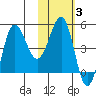 Peterson Bay tide chart for Tuesday, February 3, 2026
