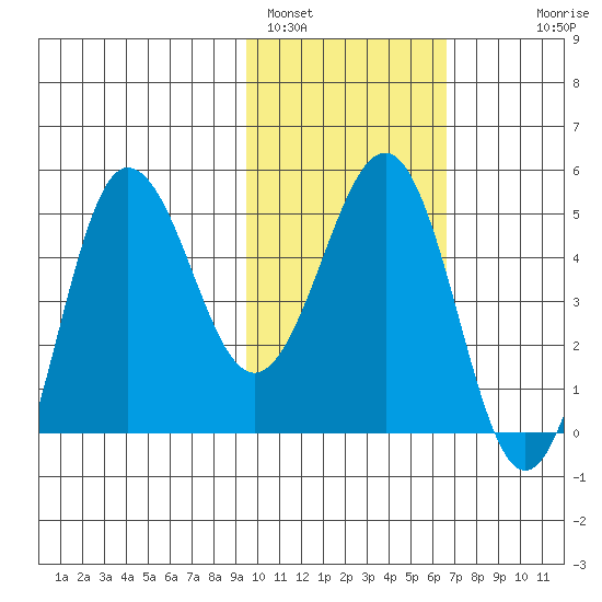 Peterson Bay tide chart for Wednesday, February 4, 2026
