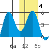 Peterson Bay tide chart for Wednesday, February 4, 2026